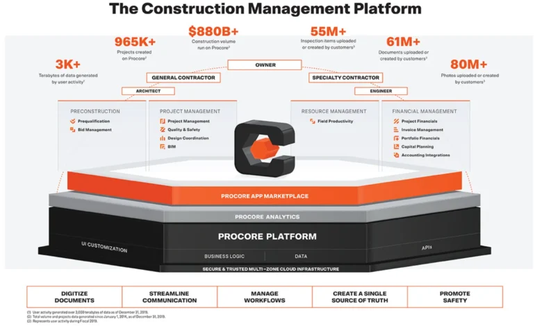 The Comprehensive Guide to the Cost of Procore Construction Software cost of procore construction software